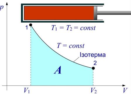 Конспект уроку: Застосування першого закону термодинаміки для ізопроцесів