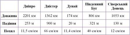 Конспект уроку: Річки України. Найбільші річкові системи