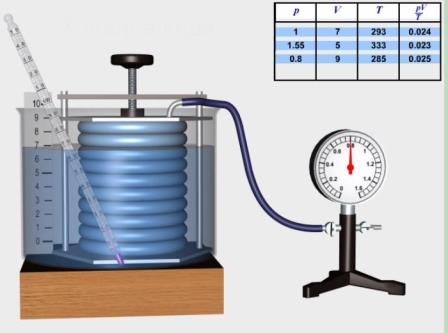 Дослідження взаємозалежності між тиском, об'ємом й температурою